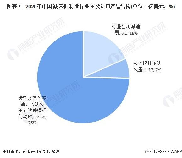 图表7:2020年中国减速机制造行业主要进口产品结构(单位:亿美元,%)